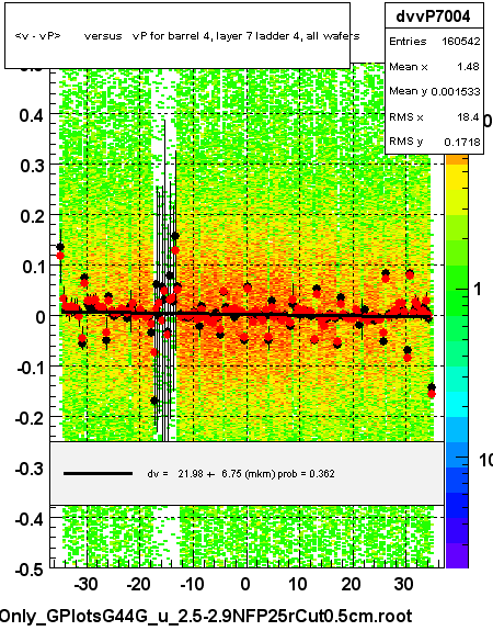 <v - vP>       versus   vP for barrel 4, layer 7 ladder 4, all wafers