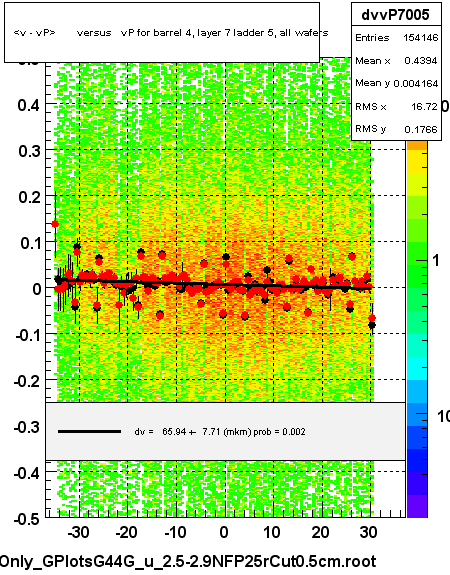 <v - vP>       versus   vP for barrel 4, layer 7 ladder 5, all wafers
