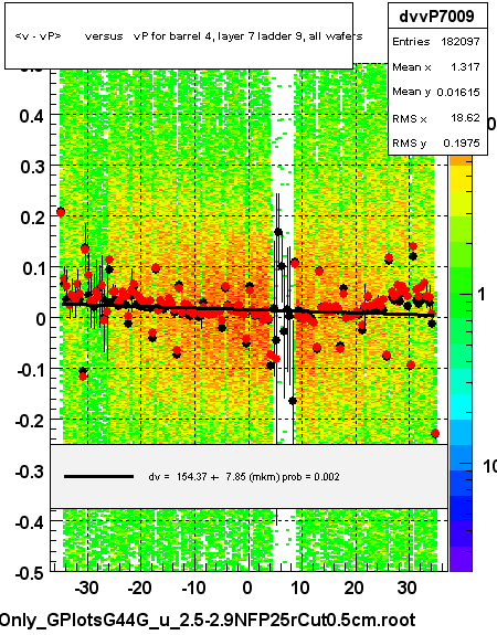 <v - vP>       versus   vP for barrel 4, layer 7 ladder 9, all wafers