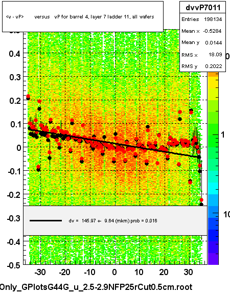 <v - vP>       versus   vP for barrel 4, layer 7 ladder 11, all wafers