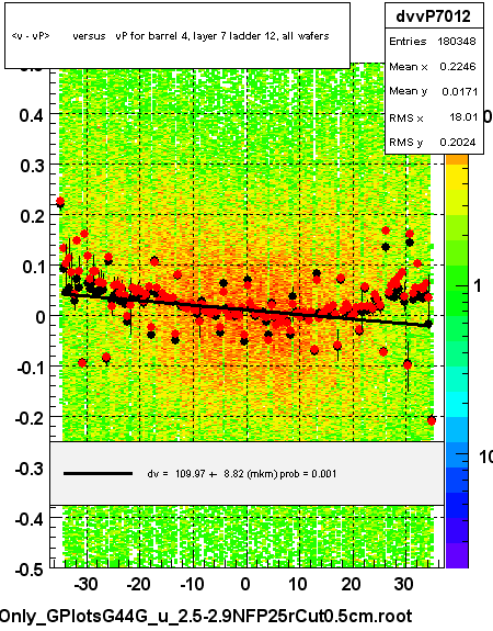 <v - vP>       versus   vP for barrel 4, layer 7 ladder 12, all wafers