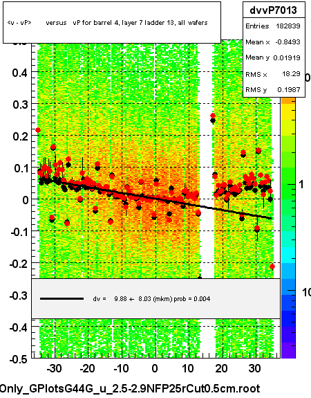 <v - vP>       versus   vP for barrel 4, layer 7 ladder 13, all wafers