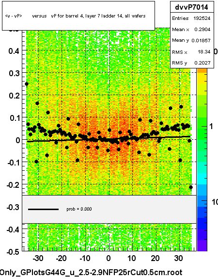 <v - vP>       versus   vP for barrel 4, layer 7 ladder 14, all wafers