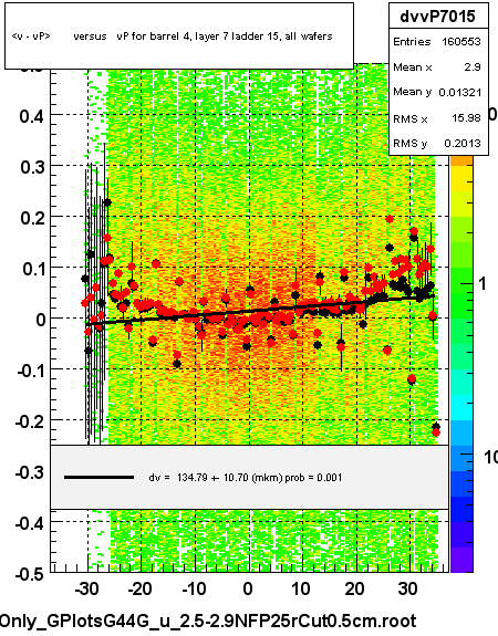 <v - vP>       versus   vP for barrel 4, layer 7 ladder 15, all wafers