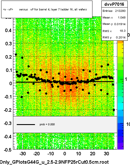 <v - vP>       versus   vP for barrel 4, layer 7 ladder 16, all wafers