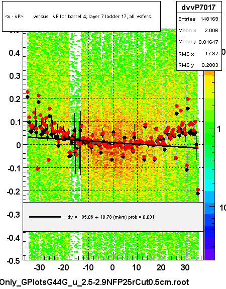 <v - vP>       versus   vP for barrel 4, layer 7 ladder 17, all wafers