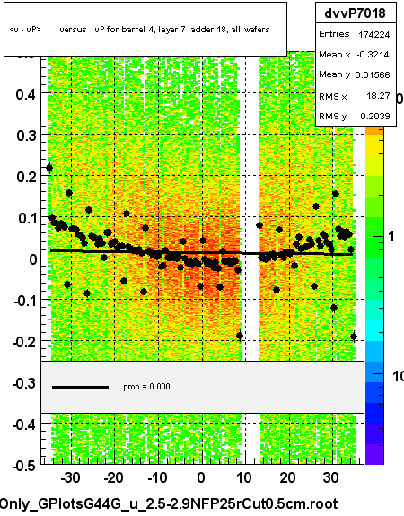 <v - vP>       versus   vP for barrel 4, layer 7 ladder 18, all wafers