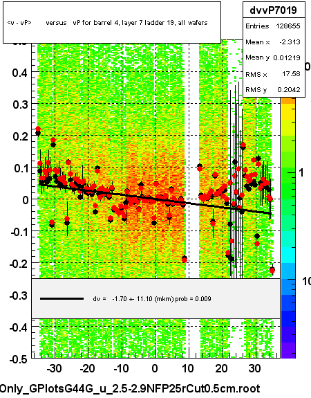 <v - vP>       versus   vP for barrel 4, layer 7 ladder 19, all wafers