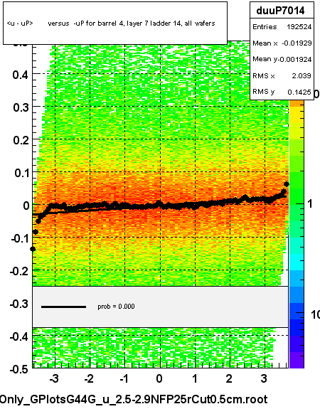 <u - uP>       versus  -uP for barrel 4, layer 7 ladder 14, all wafers