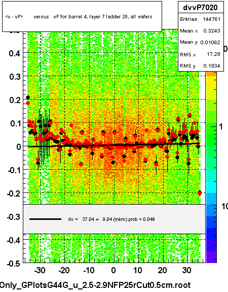 <v - vP>       versus   vP for barrel 4, layer 7 ladder 20, all wafers