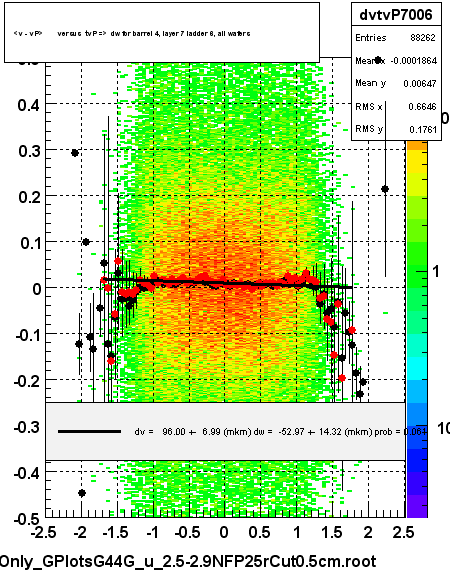 <v - vP>       versus  tvP =>  dw for barrel 4, layer 7 ladder 6, all wafers