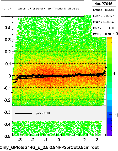 <u - uP>       versus  -uP for barrel 4, layer 7 ladder 15, all wafers