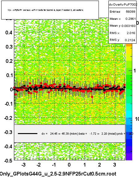 <(v - vP)/tvP> versus  -uP => beta for barrel 4, layer 7 ladder 2, all wafers