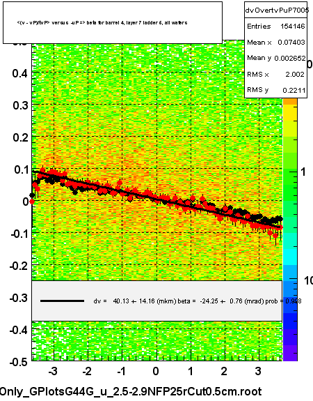 <(v - vP)/tvP> versus  -uP => beta for barrel 4, layer 7 ladder 5, all wafers