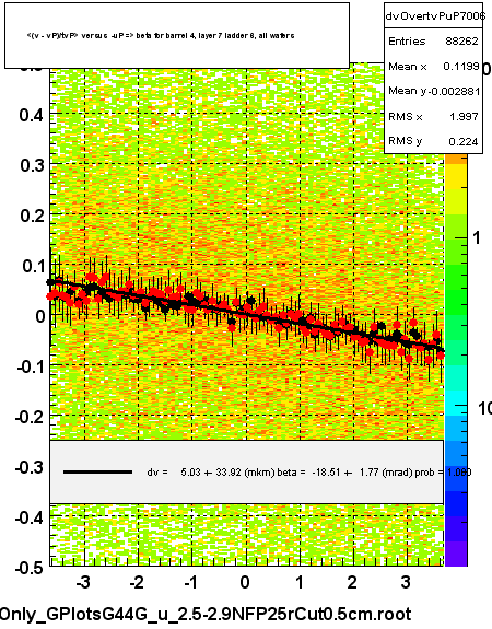 <(v - vP)/tvP> versus  -uP => beta for barrel 4, layer 7 ladder 6, all wafers