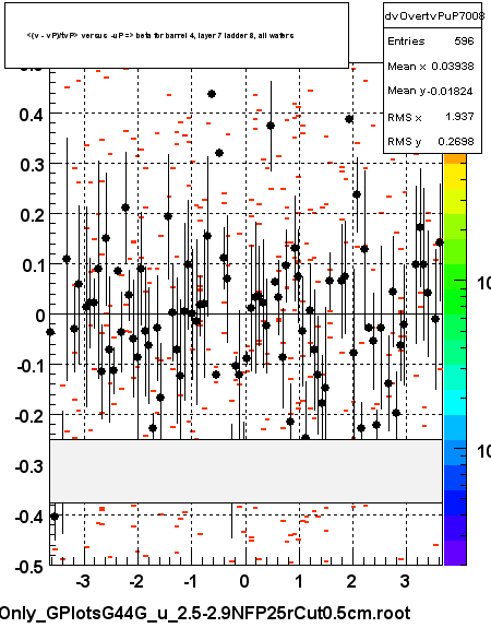<(v - vP)/tvP> versus  -uP => beta for barrel 4, layer 7 ladder 8, all wafers