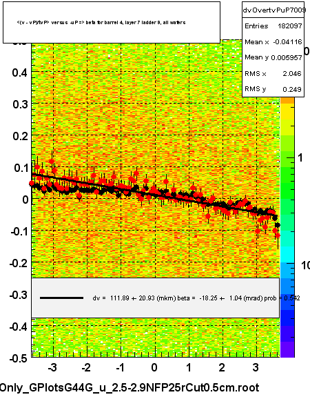 <(v - vP)/tvP> versus  -uP => beta for barrel 4, layer 7 ladder 9, all wafers