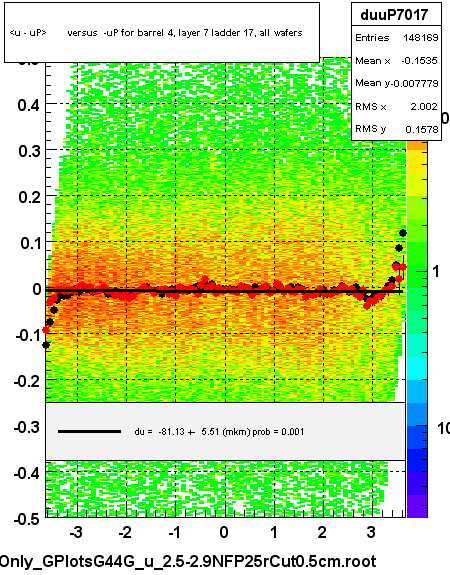 <u - uP>       versus  -uP for barrel 4, layer 7 ladder 17, all wafers