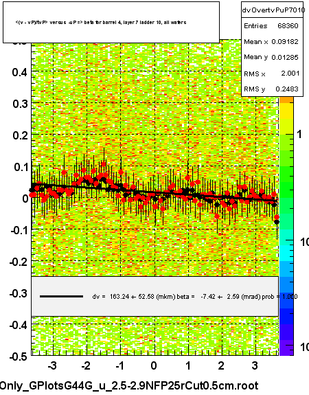 <(v - vP)/tvP> versus  -uP => beta for barrel 4, layer 7 ladder 10, all wafers