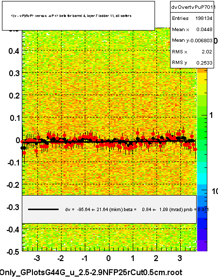 <(v - vP)/tvP> versus  -uP => beta for barrel 4, layer 7 ladder 11, all wafers