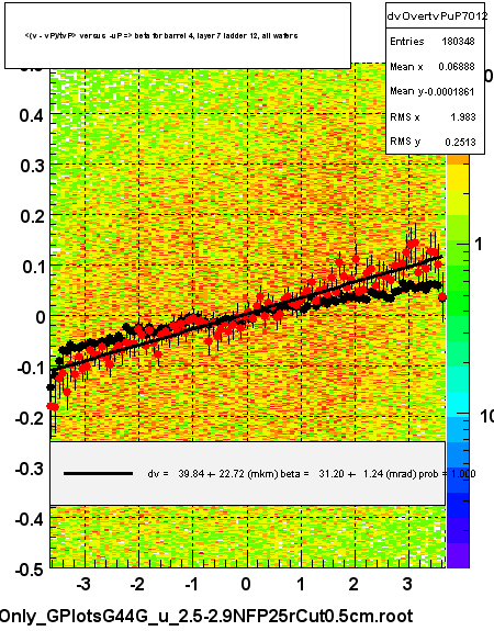 <(v - vP)/tvP> versus  -uP => beta for barrel 4, layer 7 ladder 12, all wafers