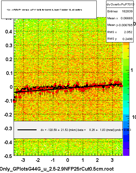 <(v - vP)/tvP> versus  -uP => beta for barrel 4, layer 7 ladder 13, all wafers