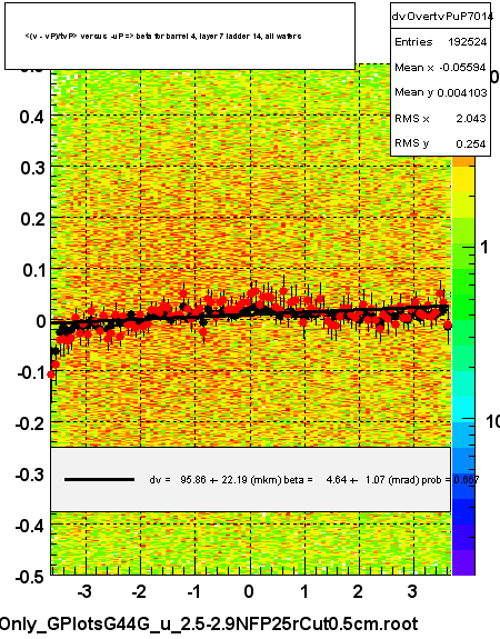 <(v - vP)/tvP> versus  -uP => beta for barrel 4, layer 7 ladder 14, all wafers