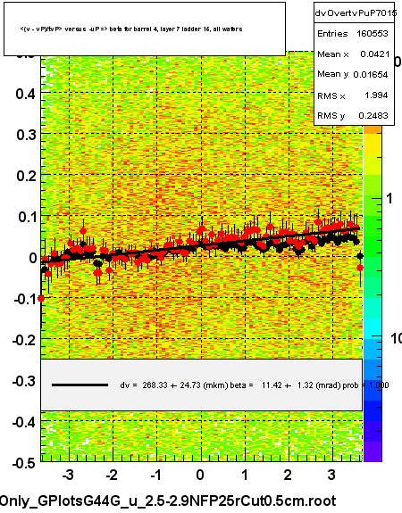 <(v - vP)/tvP> versus  -uP => beta for barrel 4, layer 7 ladder 15, all wafers