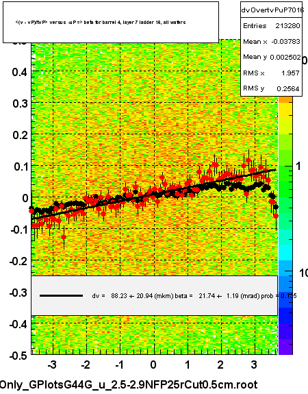 <(v - vP)/tvP> versus  -uP => beta for barrel 4, layer 7 ladder 16, all wafers