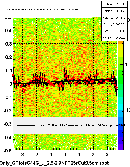 <(v - vP)/tvP> versus  -uP => beta for barrel 4, layer 7 ladder 17, all wafers