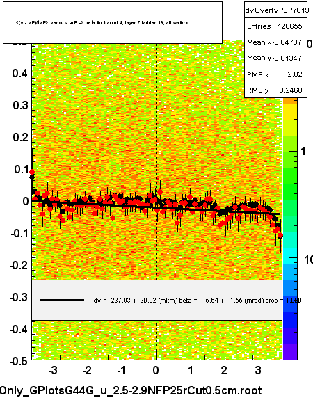 <(v - vP)/tvP> versus  -uP => beta for barrel 4, layer 7 ladder 19, all wafers