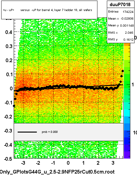 <u - uP>       versus  -uP for barrel 4, layer 7 ladder 18, all wafers