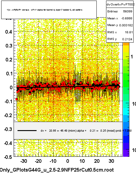 <(v - vP)/tvP> versus   vP => alpha for barrel 4, layer 7 ladder 2, all wafers