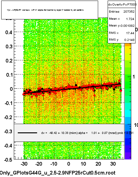 <(v - vP)/tvP> versus   vP => alpha for barrel 4, layer 7 ladder 3, all wafers