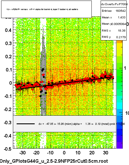 <(v - vP)/tvP> versus   vP => alpha for barrel 4, layer 7 ladder 4, all wafers