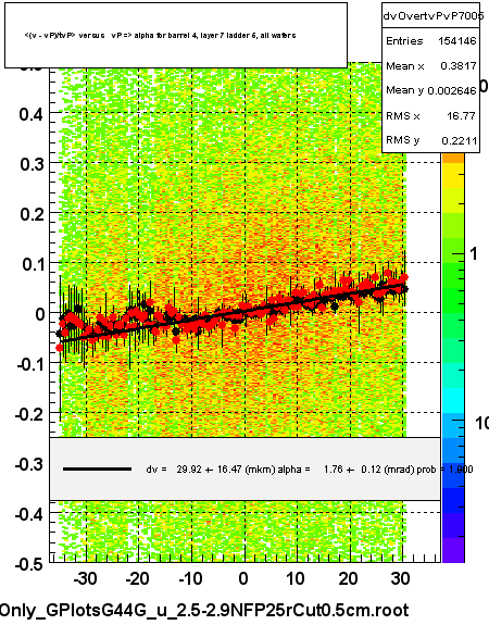 <(v - vP)/tvP> versus   vP => alpha for barrel 4, layer 7 ladder 5, all wafers