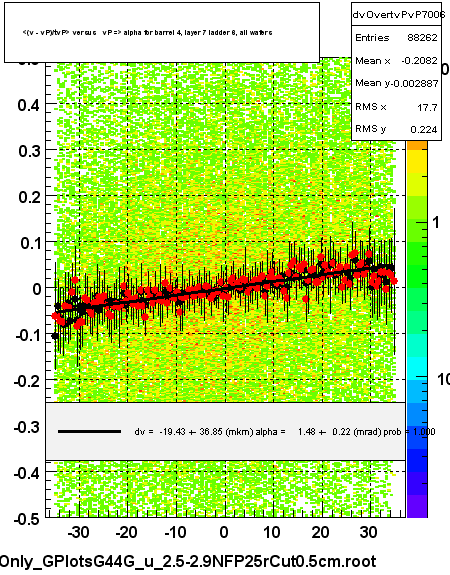 <(v - vP)/tvP> versus   vP => alpha for barrel 4, layer 7 ladder 6, all wafers