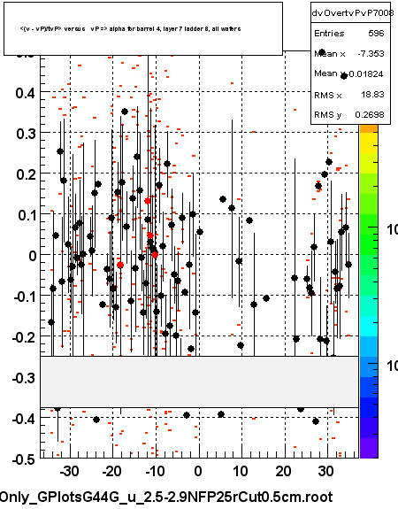 <(v - vP)/tvP> versus   vP => alpha for barrel 4, layer 7 ladder 8, all wafers