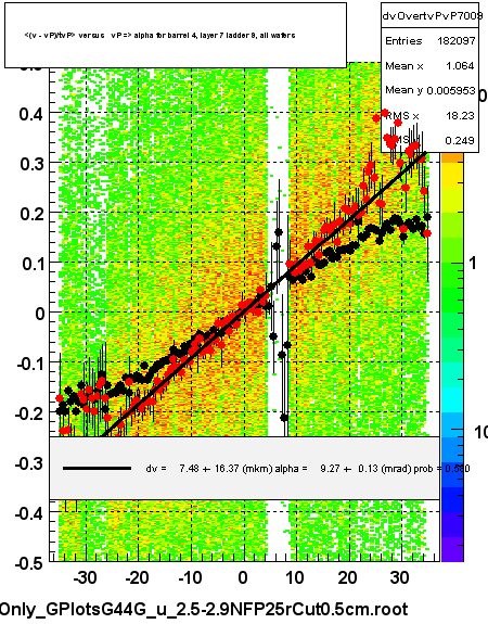 <(v - vP)/tvP> versus   vP => alpha for barrel 4, layer 7 ladder 9, all wafers