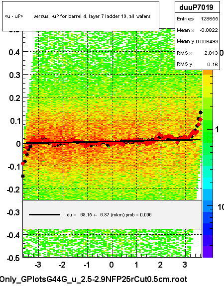 <u - uP>       versus  -uP for barrel 4, layer 7 ladder 19, all wafers