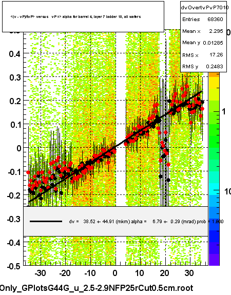 <(v - vP)/tvP> versus   vP => alpha for barrel 4, layer 7 ladder 10, all wafers