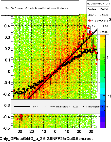 <(v - vP)/tvP> versus   vP => alpha for barrel 4, layer 7 ladder 11, all wafers