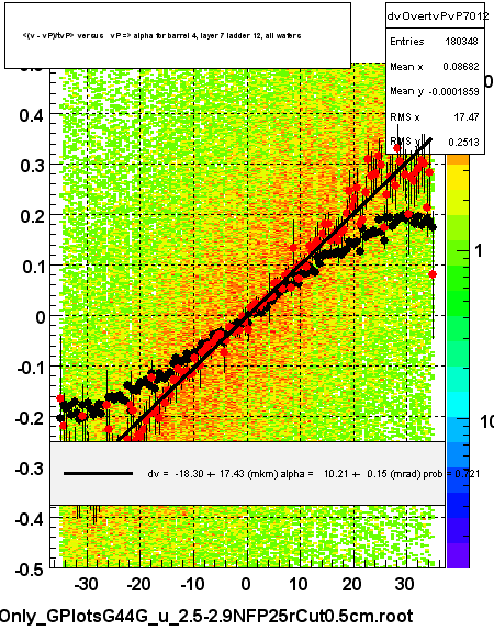 <(v - vP)/tvP> versus   vP => alpha for barrel 4, layer 7 ladder 12, all wafers