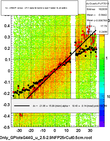 <(v - vP)/tvP> versus   vP => alpha for barrel 4, layer 7 ladder 13, all wafers