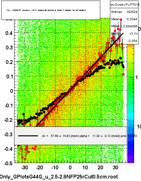 <(v - vP)/tvP> versus   vP => alpha for barrel 4, layer 7 ladder 14, all wafers