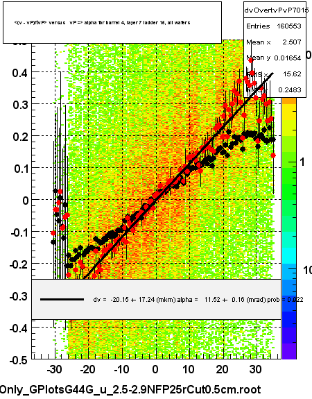 <(v - vP)/tvP> versus   vP => alpha for barrel 4, layer 7 ladder 15, all wafers