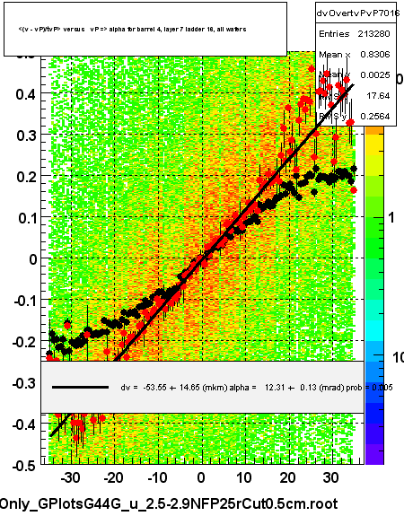 <(v - vP)/tvP> versus   vP => alpha for barrel 4, layer 7 ladder 16, all wafers