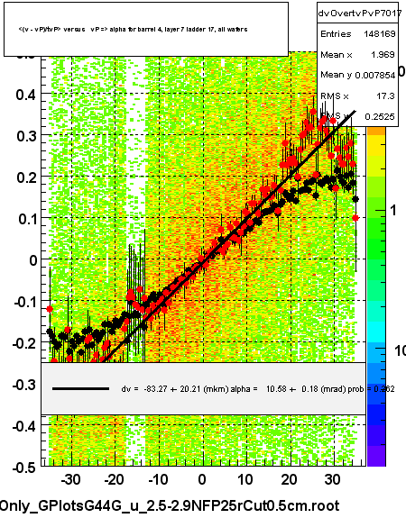 <(v - vP)/tvP> versus   vP => alpha for barrel 4, layer 7 ladder 17, all wafers