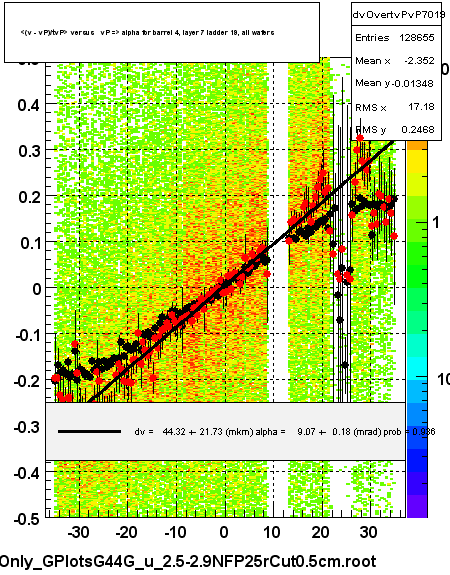 <(v - vP)/tvP> versus   vP => alpha for barrel 4, layer 7 ladder 19, all wafers