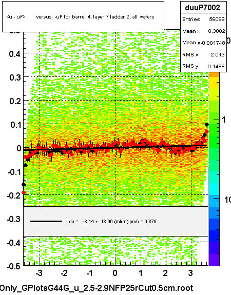 <u - uP>       versus  -uP for barrel 4, layer 7 ladder 2, all wafers